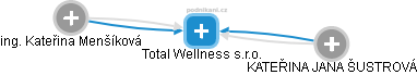 Total Wellness s.r.o. - náhled vizuálního zobrazení vztahů obchodního rejstříku