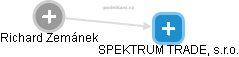 SPEKTRUM TRADE, s.r.o. - náhled vizuálního zobrazení vztahů obchodního rejstříku