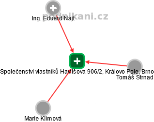 Společenství vlastníků Havlišova 906/2, Královo Pole, Brno - náhled vizuálního zobrazení vztahů obchodního rejstříku