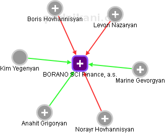 BORANO SCI Finance, a.s. - náhled vizuálního zobrazení vztahů obchodního rejstříku