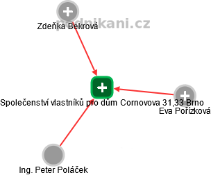 Společenství vlastníků pro dům Cornovova 31,33 Brno - náhled vizuálního zobrazení vztahů obchodního rejstříku