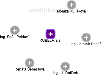 RUBELA, a.s. - náhled vizuálního zobrazení vztahů obchodního rejstříku