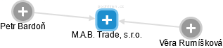 M.A.B. Trade, s.r.o. - náhled vizuálního zobrazení vztahů obchodního rejstříku