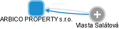 ARBICO PROPERTY s.r.o. - náhled vizuálního zobrazení vztahů obchodního rejstříku