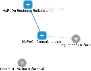 HaPeOn Consulting s.r.o. - náhled vizuálního zobrazení vztahů obchodního rejstříku