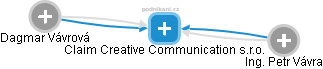 Claim Creative Communication s.r.o. - náhled vizuálního zobrazení vztahů obchodního rejstříku