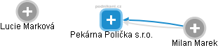 Pekárna Polička s.r.o. - náhled vizuálního zobrazení vztahů obchodního rejstříku