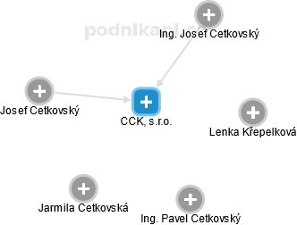 CCK, s.r.o. - náhled vizuálního zobrazení vztahů obchodního rejstříku