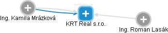 KRT Real s.r.o. - náhled vizuálního zobrazení vztahů obchodního rejstříku