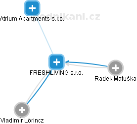 FRESHLIVING s.r.o. - náhled vizuálního zobrazení vztahů obchodního rejstříku