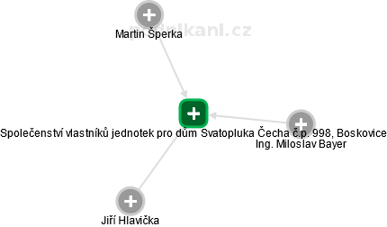 Společenství vlastníků jednotek pro dům Svatopluka Čecha č.p. 998, Boskovice - náhled vizuálního zobrazení vztahů obchodního rejstříku