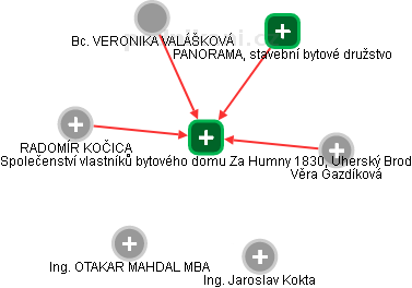 Společenství vlastníků bytového domu Za Humny 1830, Uherský Brod - náhled vizuálního zobrazení vztahů obchodního rejstříku