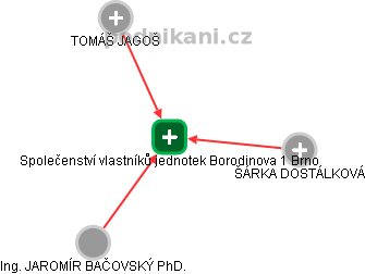 Společenství vlastníků jednotek Borodinova 1 Brno - náhled vizuálního zobrazení vztahů obchodního rejstříku