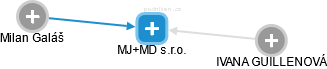 MJ+MD s.r.o. - náhled vizuálního zobrazení vztahů obchodního rejstříku