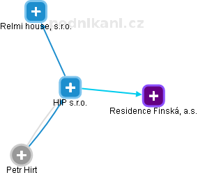 HIP s.r.o. - náhled vizuálního zobrazení vztahů obchodního rejstříku