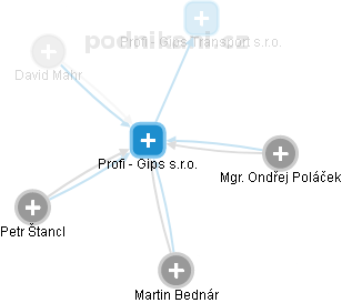Profi - Gips s.r.o. - náhled vizuálního zobrazení vztahů obchodního rejstříku