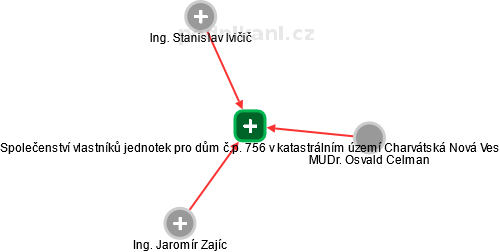Společenství vlastníků jednotek pro dům č.p. 756 v katastrálním území Charvátská Nová Ves - náhled vizuálního zobrazení vztahů obchodního rejstříku