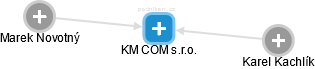 KM COM s.r.o. - náhled vizuálního zobrazení vztahů obchodního rejstříku