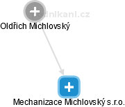 Mechanizace Michlovský s.r.o. - náhled vizuálního zobrazení vztahů obchodního rejstříku