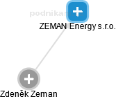 ZEMAN Energy s.r.o. - náhled vizuálního zobrazení vztahů obchodního rejstříku