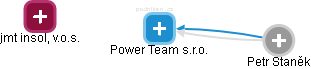 Power Team s.r.o. - náhled vizuálního zobrazení vztahů obchodního rejstříku