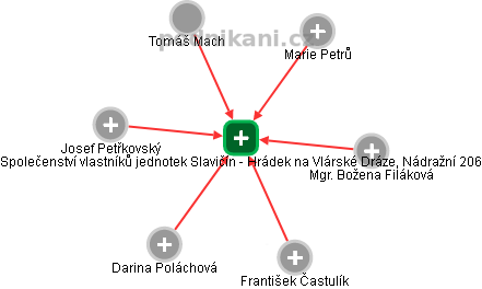 Společenství vlastníků jednotek Slavičín - Hrádek na Vlárské Dráze, Nádražní 206 - náhled vizuálního zobrazení vztahů obchodního rejstříku