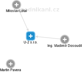 U-2 s.r.o. - náhled vizuálního zobrazení vztahů obchodního rejstříku