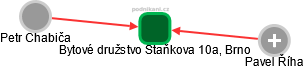 Bytové družstvo Staňkova 10a, Brno - náhled vizuálního zobrazení vztahů obchodního rejstříku