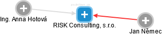 RISK Consulting, s.r.o. - náhled vizuálního zobrazení vztahů obchodního rejstříku