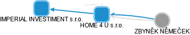 HOME 4 U s.r.o. - náhled vizuálního zobrazení vztahů obchodního rejstříku