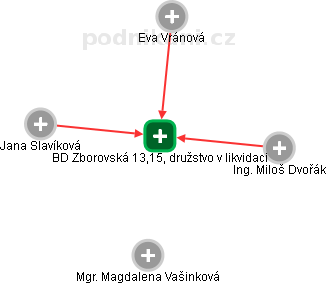 BD Zborovská 13,15, družstvo v likvidaci - náhled vizuálního zobrazení vztahů obchodního rejstříku