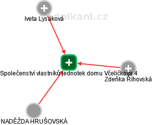 Společenství vlastníků jednotek domu Včeličkova 4 - náhled vizuálního zobrazení vztahů obchodního rejstříku