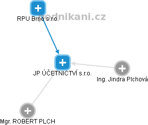 JP ÚČETNICTVÍ s.r.o. - náhled vizuálního zobrazení vztahů obchodního rejstříku