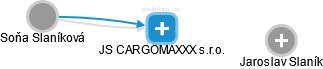 JS CARGOMAXXX s.r.o. - náhled vizuálního zobrazení vztahů obchodního rejstříku