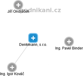 Denkmann, s.r.o. - náhled vizuálního zobrazení vztahů obchodního rejstříku