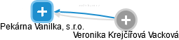 Pekárna Vanilka, s.r.o. - náhled vizuálního zobrazení vztahů obchodního rejstříku