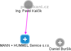 MANN + HUMMEL Service s.r.o. - náhled vizuálního zobrazení vztahů obchodního rejstříku