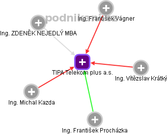 TIPA Telekom plus a.s. - náhled vizuálního zobrazení vztahů obchodního rejstříku