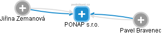 PONAP s.r.o. - náhled vizuálního zobrazení vztahů obchodního rejstříku