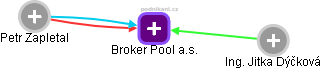 Broker Pool a.s. - náhled vizuálního zobrazení vztahů obchodního rejstříku