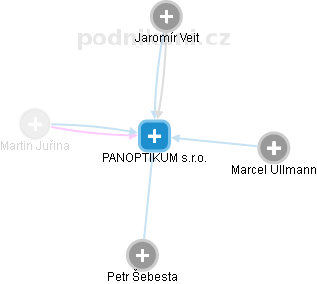 PANOPTIKUM s.r.o. - náhled vizuálního zobrazení vztahů obchodního rejstříku