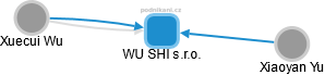 WU SHI s.r.o. - náhled vizuálního zobrazení vztahů obchodního rejstříku