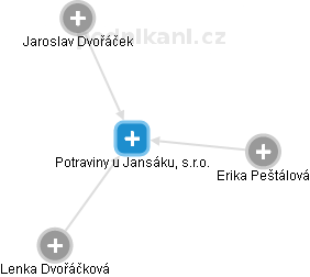 Potraviny u Jansáku, s.r.o. - náhled vizuálního zobrazení vztahů obchodního rejstříku