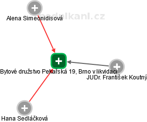 Bytové družstvo Pekařská 19, Brno v likvidaci - náhled vizuálního zobrazení vztahů obchodního rejstříku