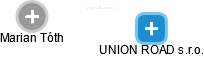 UNION ROAD s.r.o. - náhled vizuálního zobrazení vztahů obchodního rejstříku