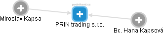 PRIN trading s.r.o. - náhled vizuálního zobrazení vztahů obchodního rejstříku