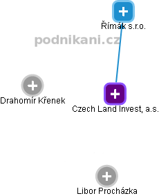 Czech Land Invest, a.s. - náhled vizuálního zobrazení vztahů obchodního rejstříku