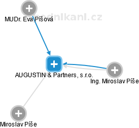 AUGUSTIN & Partners, s.r.o. - náhled vizuálního zobrazení vztahů obchodního rejstříku