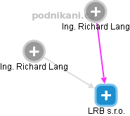 LRB s.r.o. - náhled vizuálního zobrazení vztahů obchodního rejstříku