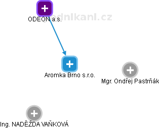 Aromka Brno s.r.o. - náhled vizuálního zobrazení vztahů obchodního rejstříku